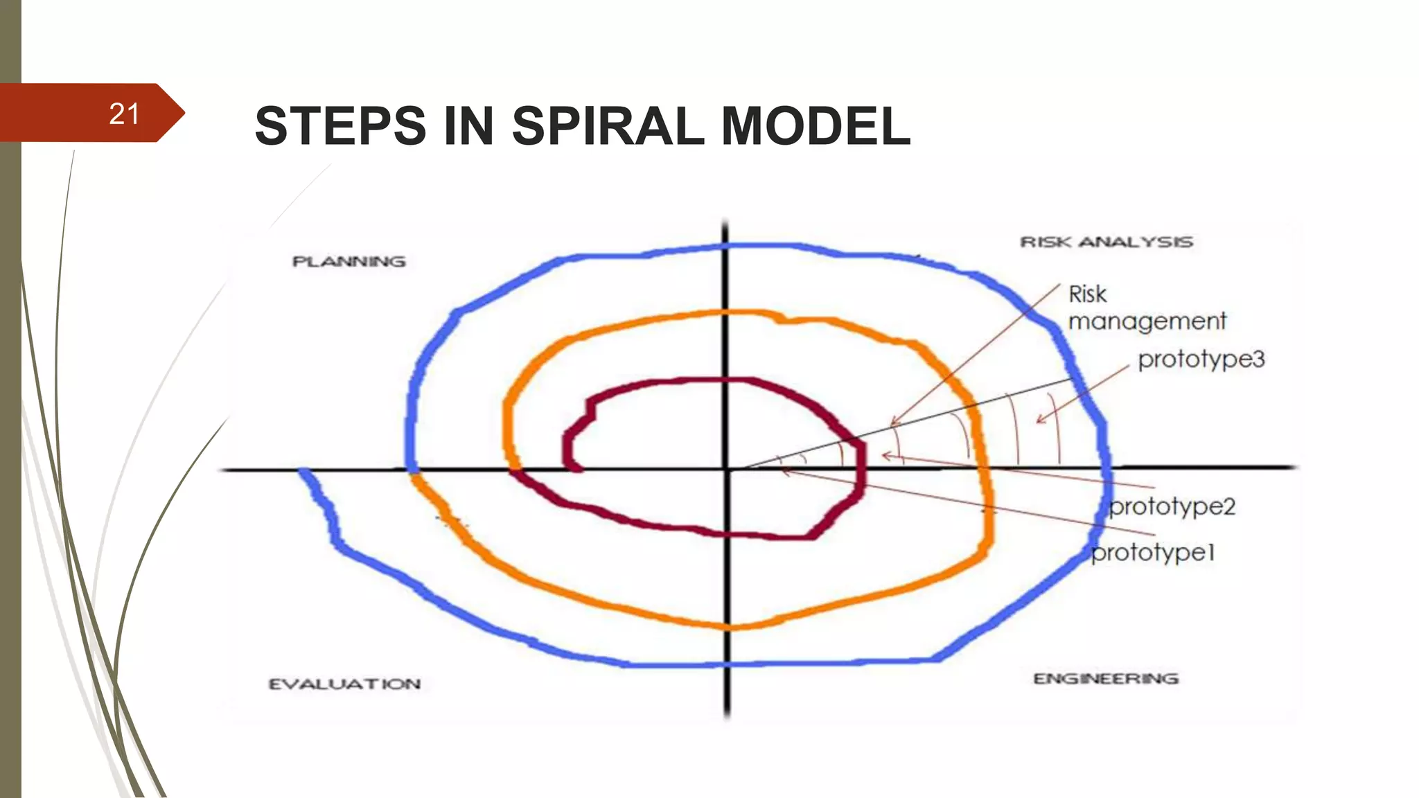 STEPS IN SPIRAL MODEL21
 