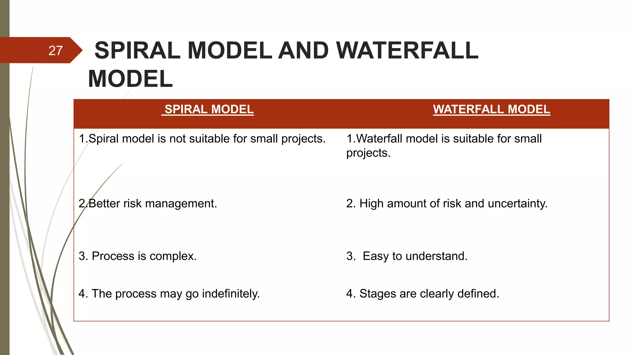 SPIRAL MODEL AND WATERFALL
MODEL
SPIRAL MODEL WATERFALL MODEL
1.Spiral model is not suitable for small projects. 1.Waterfall model is suitable for small
projects.
2.Better risk management. 2. High amount of risk and uncertainty.
3. Process is complex. 3. Easy to understand.
4. The process may go indefinitely. 4. Stages are clearly defined.
27
 