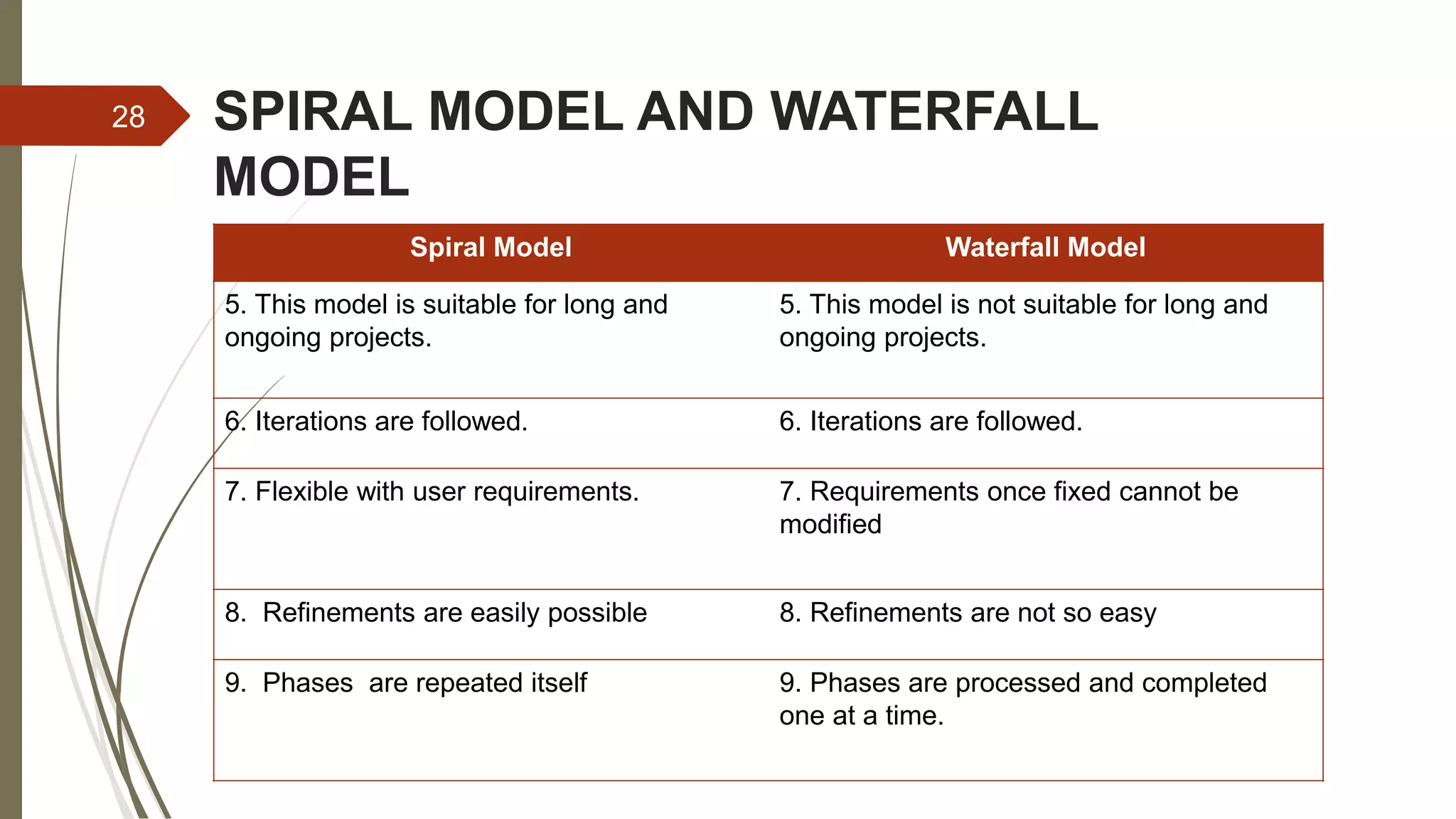 SPIRAL MODEL AND WATERFALL
MODEL
Spiral Model Waterfall Model
5. This model is suitable for long and
ongoing projects.
5. This model is not suitable for long and
ongoing projects.
6. Iterations are followed. 6. Iterations are followed.
7. Flexible with user requirements. 7. Requirements once fixed cannot be
modified
8. Refinements are easily possible 8. Refinements are not so easy
9. Phases are repeated itself 9. Phases are processed and completed
one at a time.
28
 