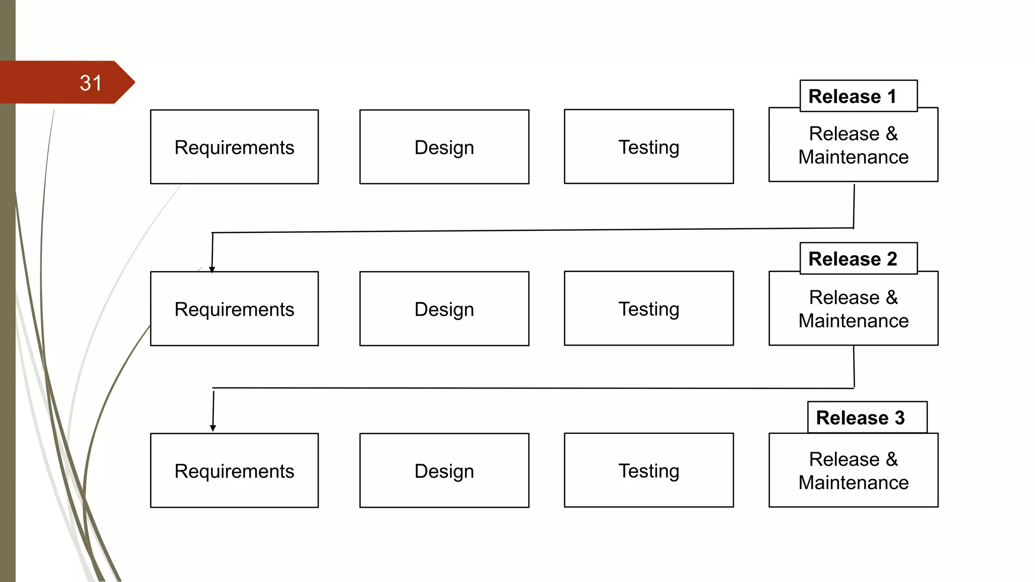 31
Requirements Design Testing
Release &
Maintenance
Requirements Design Testing
Release &
Maintenance
Requirements Design Testing
Release &
Maintenance
Release 1
Release 2
Release 3
 