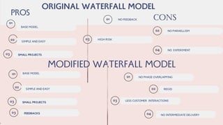 BASE MODEL
SIMPLE AND EASY
SMALL PROJECTS
NO FEEDBACK
NO PARAELLISM
HIGH RISK
NO EXPERIMENT
SIMPLE AND EASY
SMALL PROJECTS
BASE MODEL
FEEDBACKS
NO PHASE OVERLAPPING
REGID
LESS CUSTOMER INTERACTIONS
NO INTERMEDIATE DELIVERY
 