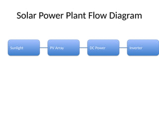 Solar Process Flow Chart.pdf final_solar_energy_assignment_with_diagrams.pptx