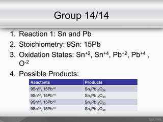 Group 14/14
1. Reaction 1: Sn and Pb
2. Stoichiometry: 9Sn: 15Pb
3. Oxidation States: Sn+2, Sn+4, Pb+2, Pb+4 ,
O-2
4. Possible Products:
Reactants Products
9Sn+2, 15Pb+2 Sn9Pb15O24
9Sn+2, 15Pb+4 Sn9Pb15O39
9Sn+4, 15Pb+2 Sn9Pb15O33
9Sn+4, 15Pb+4 Sn9Pb15O48
 