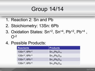 Group 14/14
1. Reaction 2: Sn and Pb
2. Stoichiometry: 13Sn: 6Pb
3. Oxidation States: Sn+2, Sn+4, Pb+2, Pb+4 ,
O-2
4. Possible Products:
Reactants Products
13Sn+2, 6Pb+2 Sn13Pb6O19
13Sn+2, 6Pb+4 Sn13Pb6O25
13Sn+4, 6Pb+2 Sn13Pb6O32
13Sn+4, 6Pb+4 Sn13Pb6O38
 