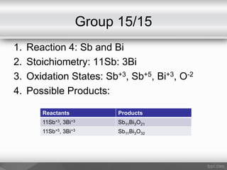 Group 15/15
1. Reaction 4: Sb and Bi
2. Stoichiometry: 11Sb: 3Bi
3. Oxidation States: Sb+3, Sb+5, Bi+3, O-2
4. Possible Products:
Reactants Products
11Sb+3, 3Bi+3 Sb11Bi3O21
11Sb+5, 3Bi+3 Sb11Bi3O32
 