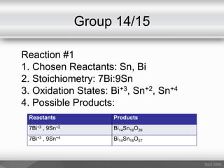 Group 14/15
Reactants Products
7Bi+3 , 9Sn+2 Bi14Sn18O39
7Bi+3 , 9Sn+4 Bi14Sn18O57
Reaction #1
1. Chosen Reactants: Sn, Bi
2. Stoichiometry: 7Bi:9Sn
3. Oxidation States: Bi+3, Sn+2, Sn+4
4. Possible Products:
 