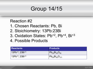 Group 14/15
Reactants Products
13Pb+2, 23Bi+3 Pb26Bi46O95
13Pb+4, 23Bi+3 Pb26Bi46O121
Reaction #2
1. Chosen Reactants: Pb, Bi
2. Stoichiometry: 13Pb:23Bi
3. Oxidation States: Pb+2, Pb+4, Bi+3
4. Possible Products
 