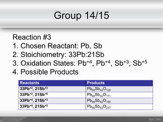 Group 14/15
Reactants Products
33Pb+2, 21Sb+3 Pb66Sb42O129
33Pb+2, 21Sb+5 Pb66Sb42O171
33Pb+4, 21Sb+3 Pb66Sb42O195
33Pb+4, 21Sb+5 Pb66Sb42O237
Reaction #3
1. Chosen Reactant: Pb, Sb
2. Stoichiometry: 33Pb:21Sb
3. Oxidation States: Pb+4, Pb+4, Sb+3, Sb+5
4. Possible Products
 