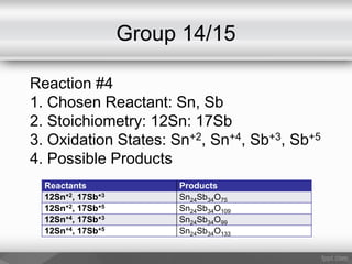 Group 14/15
Reactants Products
12Sn+2, 17Sb+3 Sn24Sb34O75
12Sn+2, 17Sb+5 Sn24Sb34O109
12Sn+4, 17Sb+3 Sn24Sb34O99
12Sn+4, 17Sb+5 Sn24Sb34O133
Reaction #4
1. Chosen Reactant: Sn, Sb
2. Stoichiometry: 12Sn: 17Sb
3. Oxidation States: Sn+2, Sn+4, Sb+3, Sb+5
4. Possible Products
 