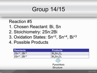 Group 14/15
Reactants Products
2Sn+2, 2Bi+3 Bi2Sn2O5
2Sn+4, 2Bi+3 Bi2Sn2O7
Reaction #5
1. Chosen Reactant: Bi, Sn
2. Stoichiometry: 2Sn:2Bi
3. Oxidation States: Sn+2, Sn+4, Bi+3
4. Possible Products
Pyrochloric
Structure
 
