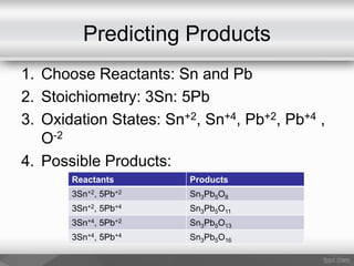 Predicting Products
1. Choose Reactants: Sn and Pb
2. Stoichiometry: 3Sn: 5Pb
3. Oxidation States: Sn+2, Sn+4, Pb+2, Pb+4 ,
O-2
4. Possible Products:
Reactants Products
3Sn+2, 5Pb+2 Sn3Pb5O8
3Sn+2, 5Pb+4 Sn3Pb5O11
3Sn+4, 5Pb+2 Sn3Pb5O13
3Sn+4, 5Pb+4 Sn3Pb5O16
 