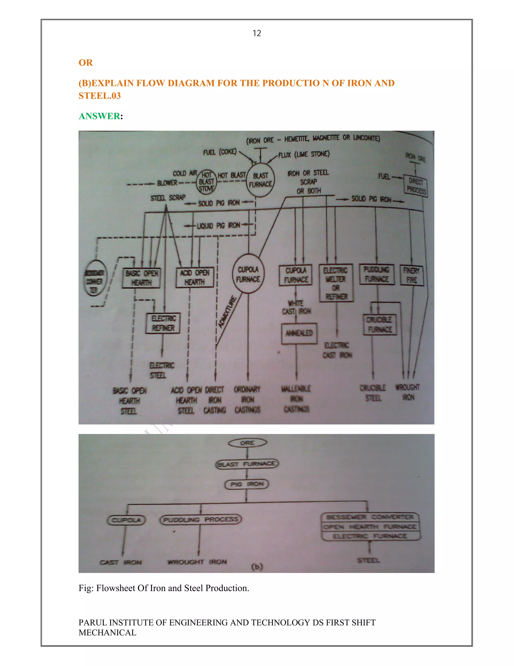 12
PARUL INSTITUTE OF ENGINEERING AND TECHNOLOGY DS FIRST SHIFT
MECHANICAL
OR
(B)EXPLAIN FLOW DIAGRAM FOR THE PRODUCTIO N OF IRON AND
STEEL.03
ANSWER:
Fig: Flowsheet Of Iron and Steel Production.
 