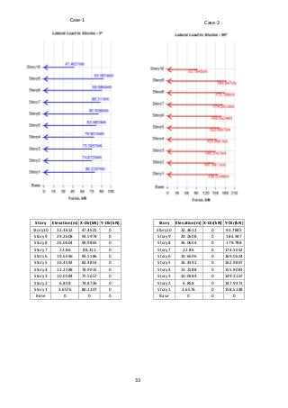 Influence of Wind Loads on tall buildings | PDF
