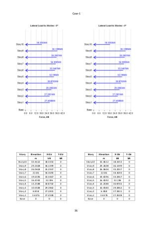 Influence of Wind Loads on tall buildings | PDF
