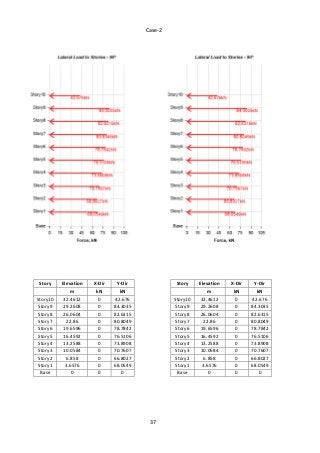 Influence of Wind Loads on tall buildings | PDF