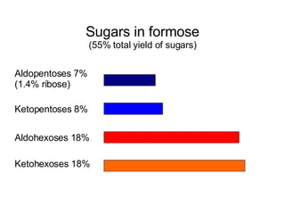 Sugars in formose (55% total yield of sugars) Aldopentoses 7% (1.4% ribose) Aldohexoses 18% Ketopentoses 8% Ketohexoses 18% 