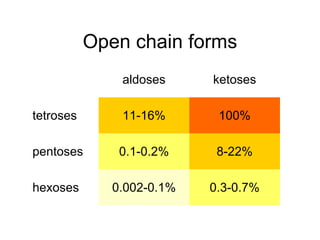 Open chain forms 0.3-0.7% 0.002-0.1% hexoses 8-22% 0.1-0.2% pentoses 100% 11-16% tetroses ketoses aldoses 