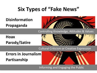 Six Types of “Fake News”
Disinformation
Propaganda
Hoax
Parody/Satire
Errors in Journalism
Partisanship
Informing and Engaging the Public
Controlling Knowledge, Attitudes & Values
Cultural Criticism or Creative Expression
 