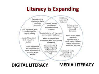 Heightened
awareness of
media use
Balances benefits &
risks by using using
media content in
socially responsible
ways
Critically analyzes
messages to
evaluate credibility
& quality
Creates media for self-expression,
communication & advocacy
Reflects on how
media influence
attitudes &
behaviors
Understands media
systems & the
political economy of
the media
Aware of how media
constructs
representations of
ideas, events & people
in ways that impact
democratic processes
Participates in a
collaborative digital
knowledge
community
Uses digital texts, tools
& technologies for
inquiry learning
Gains competence
and confidence with
digital technologies by
practicing & self-
learning
Literacy is Expanding
DIGITAL LITERACY MEDIA LITERACY
Aware of interpretation
processes at work in the sharing
of meaning
Aware of how digital
texts circulate as
culture
 