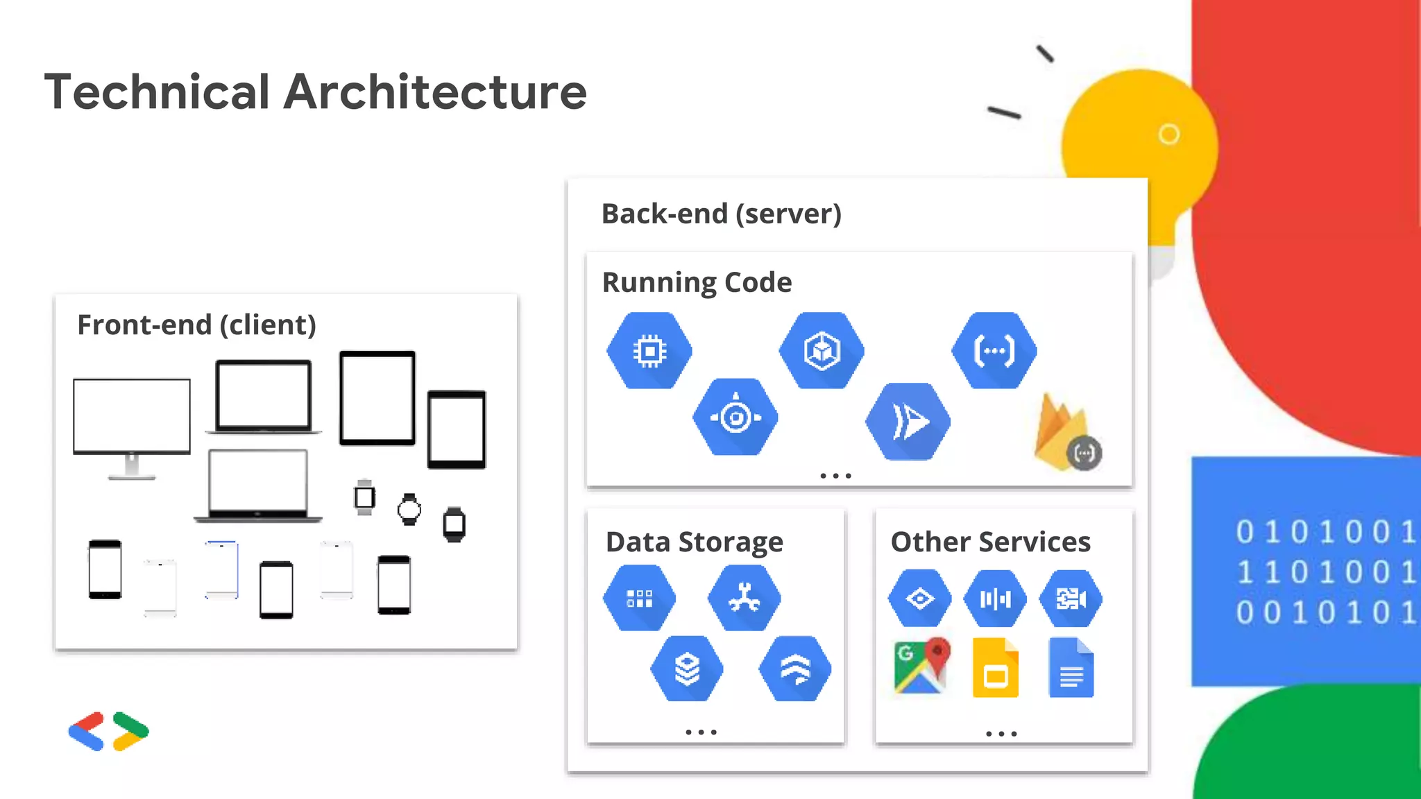 Front-end (client)
Back-end (server)
Running Code
Data Storage Other Services
...
...
...
Technical Architecture
 