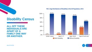 Disability Census
ADD A FOOTER 10
ALL OFF THESE
INDIVIDUALS ARE
APART OF A
FAMILY ONE WAY
OR ANOTHER.
 