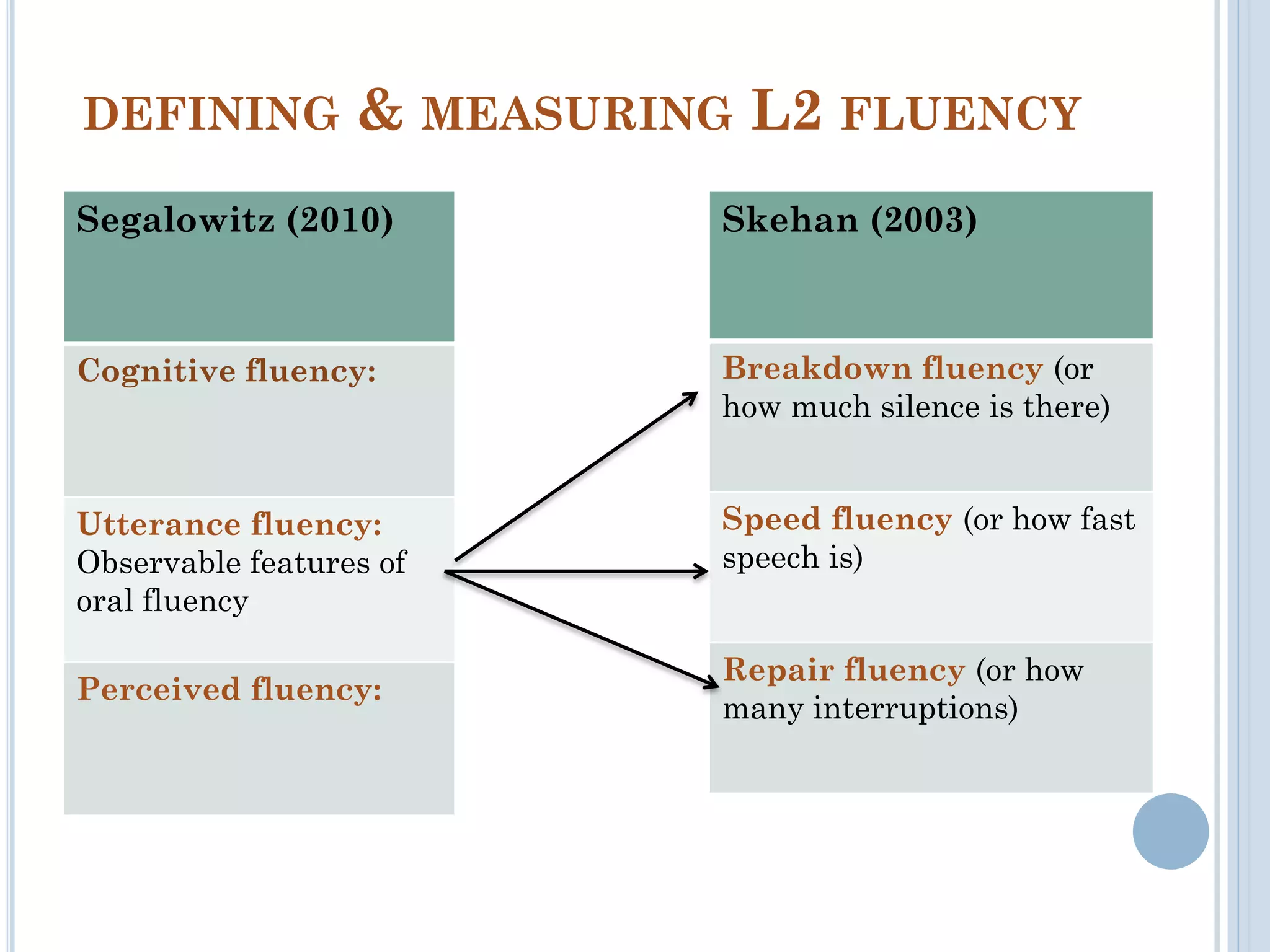 DEFINING & MEASURING L2 FLUENCY
Skehan (2003)
Breakdown fluency (or
how much silence is there)
Speed fluency (or how fast
speech is)
Repair fluency (or how
many interruptions)
Segalowitz (2010)
Cognitive fluency:
Utterance fluency:
Observable features of
oral fluency
Perceived fluency:
 