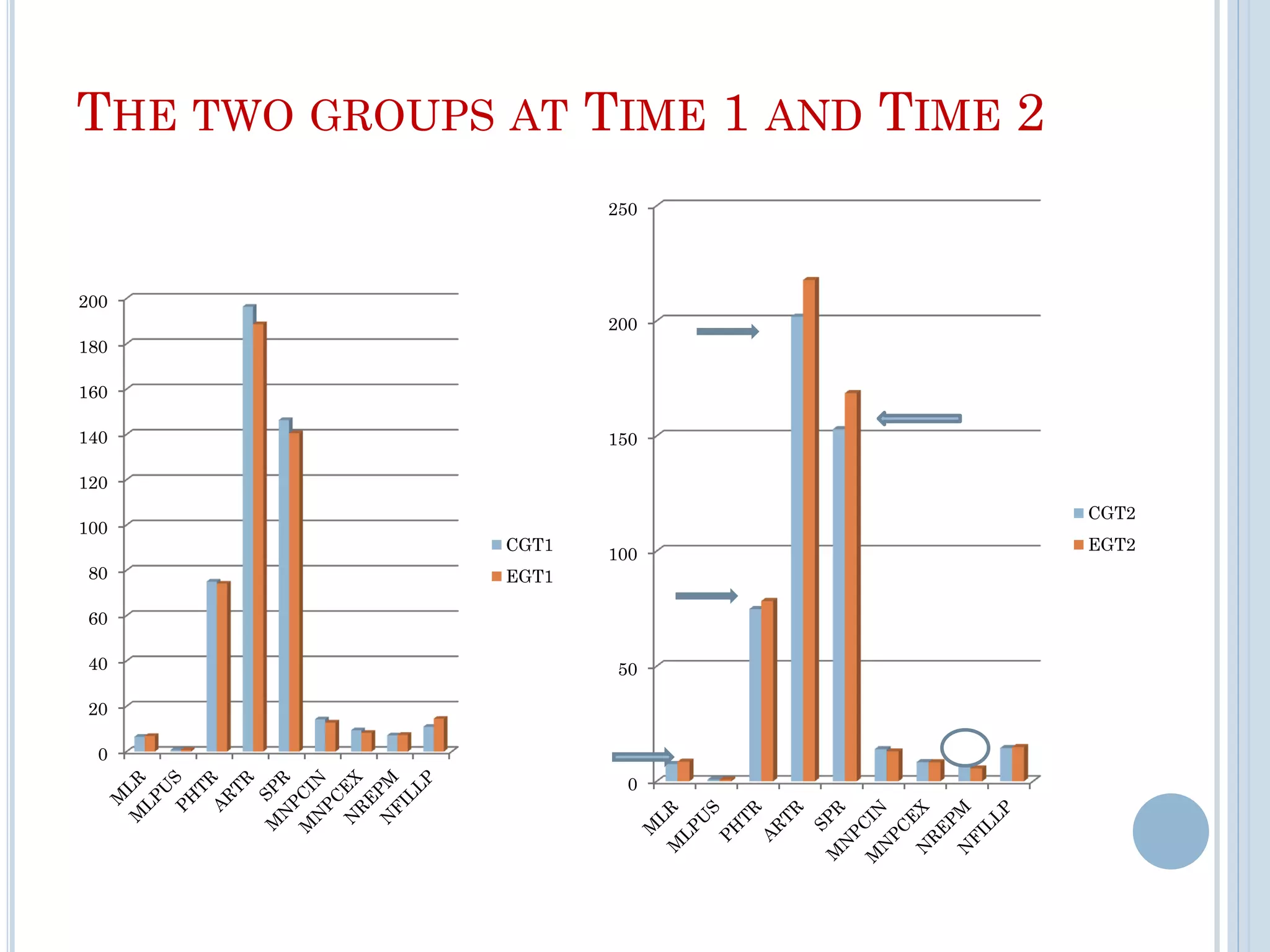 THE TWO GROUPS AT TIME 1 AND TIME 2
0
20
40
60
80
100
120
140
160
180
200
CGT1
EGT1
0
50
100
150
200
250
CGT2
EGT2
 