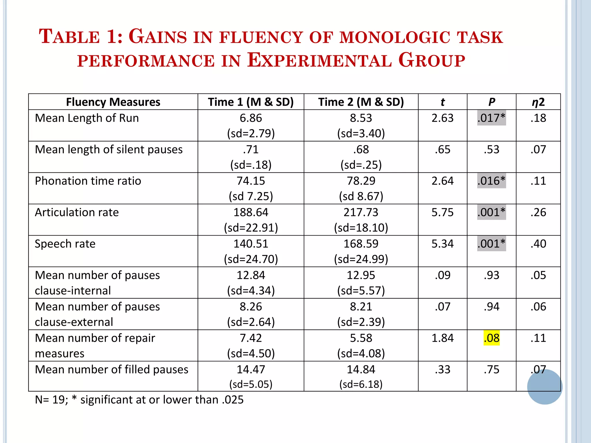 TABLE 1: GAINS IN FLUENCY OF MONOLOGIC TASK
PERFORMANCE IN EXPERIMENTAL GROUP
Fluency Measures Time 1 (M & SD) Time 2 (M & SD) t P η2
Mean Length of Run 6.86
(sd=2.79)
8.53
(sd=3.40)
2.63 .017* .18
Mean length of silent pauses .71
(sd=.18)
.68
(sd=.25)
.65 .53 .07
Phonation time ratio 74.15
(sd 7.25)
78.29
(sd 8.67)
2.64 .016* .11
Articulation rate 188.64
(sd=22.91)
217.73
(sd=18.10)
5.75 .001* .26
Speech rate 140.51
(sd=24.70)
168.59
(sd=24.99)
5.34 .001* .40
Mean number of pauses
clause-internal
12.84
(sd=4.34)
12.95
(sd=5.57)
.09 .93 .05
Mean number of pauses
clause-external
8.26
(sd=2.64)
8.21
(sd=2.39)
.07 .94 .06
Mean number of repair
measures
7.42
(sd=4.50)
5.58
(sd=4.08)
1.84 .08 .11
Mean number of filled pauses 14.47
(sd=5.05)
14.84
(sd=6.18)
.33 .75 .07
N= 19; * significant at or lower than .025
 