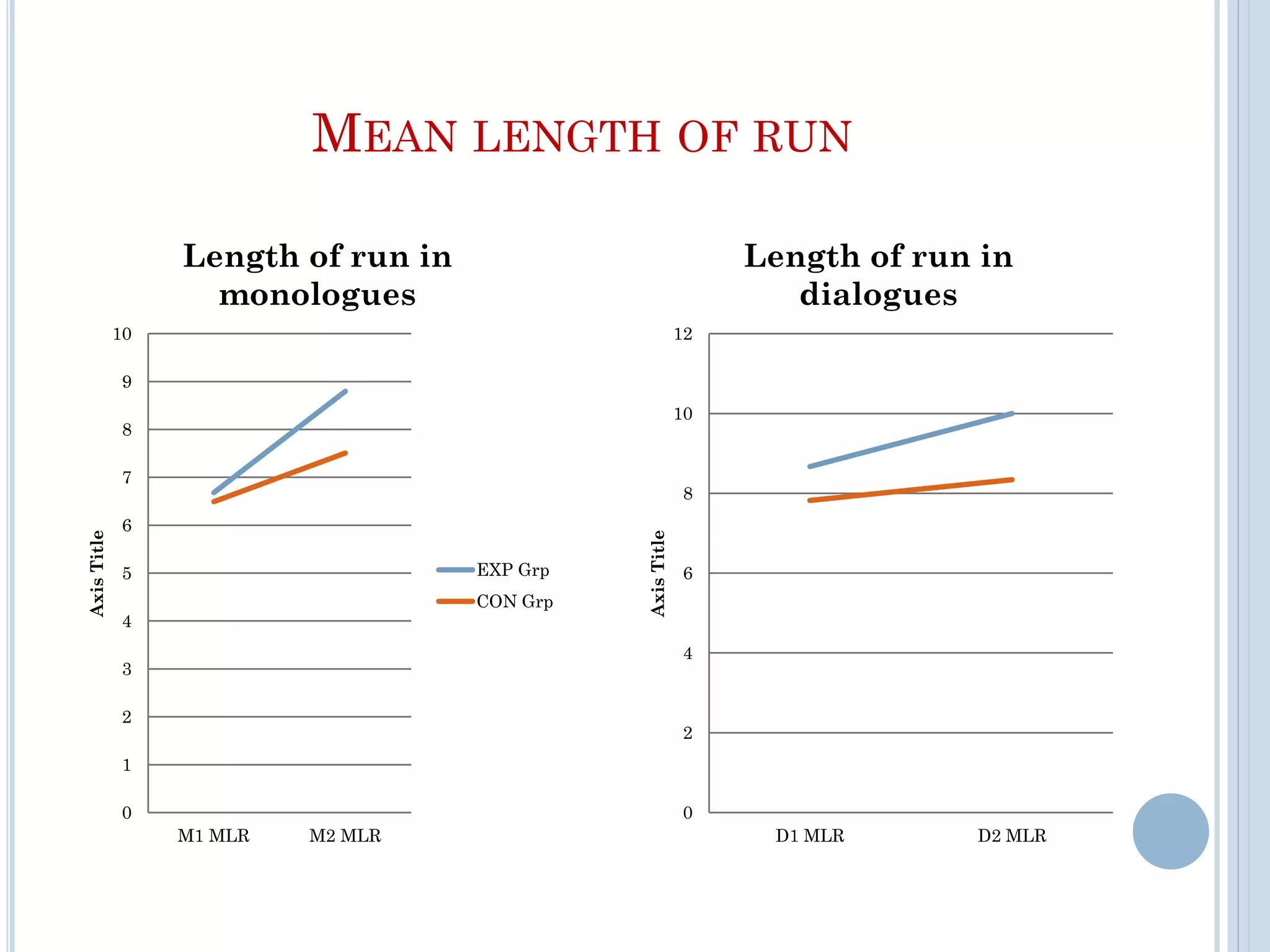 MEAN LENGTH OF RUN
0
1
2
3
4
5
6
7
8
9
10
M1 MLR M2 MLR
AxisTitle
Length of run in
monologues
EXP Grp
CON Grp
0
2
4
6
8
10
12
D1 MLR D2 MLR
AxisTitle
Length of run in
dialogues
 
