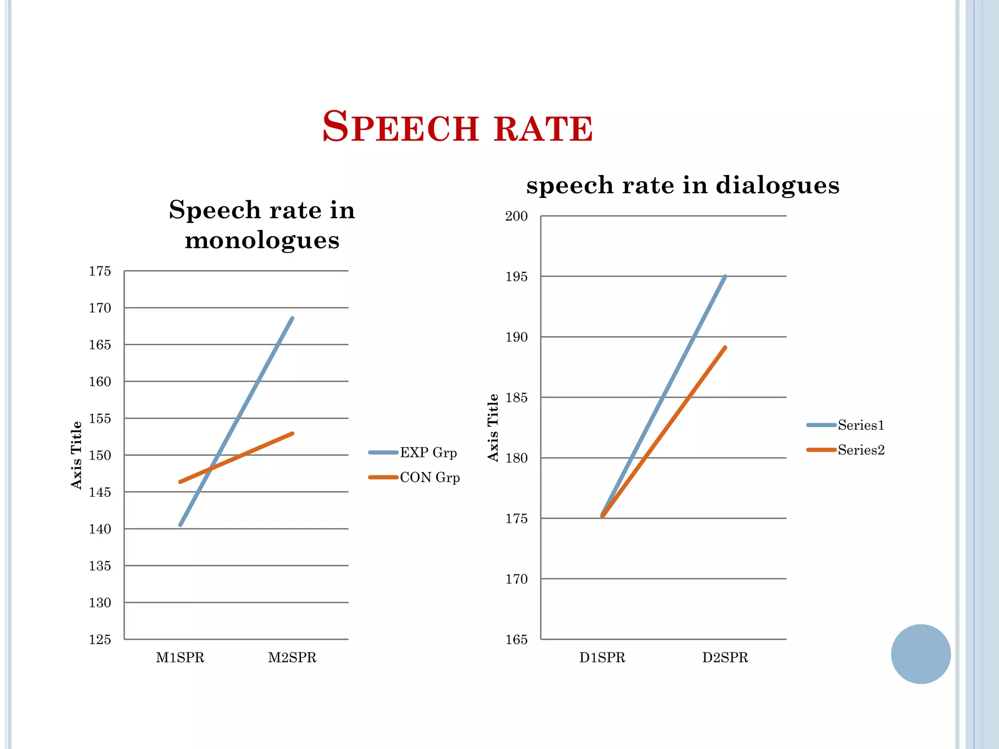 SPEECH RATE
125
130
135
140
145
150
155
160
165
170
175
M1SPR M2SPR
AxisTitle
Speech rate in
monologues
EXP Grp
CON Grp
165
170
175
180
185
190
195
200
D1SPR D2SPR
AxisTitle
speech rate in dialogues
Series1
Series2
 