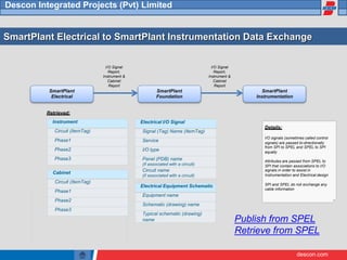 descon.com
Descon Integrated Projects (Pvt) Limited
SmartPlant Electrical to SmartPlant Instrumentation Data Exchange
I/O Signal
Report,
Instrument &
Cabinet
Report
I/O Signal
Report,
Instrument &
Cabinet
Report
SmartPlant
Electrical
SmartPlant
Foundation
SmartPlant
Instrumentation
Retrieved:
signals) are passed bi-directionally
equally
SPI that contain associations to I/O
Electrical Equipment Schematic
Equipment name
Schematic (drawing) name
Typical schematic (drawing)
name
Cabinet
Circuit (ItemTag)
Phase1
Phase2
Phase3
Details:
I/O signals (sometimes called control
from SPI to SPEL and SPEL to SPI
Attributes are passed from SPEL to
signals in order to assist in
Instrumentation and Electrical design
SPI and SPEL do not exchange any
cable information
Electrical I/O Signal
Signal (Tag) Name (ItemTag)
Service
I/O type
Panel (PDB) name
(if associated with a circuit)
Circuit name
(if associated with a circuit)
Instrument
Circuit (ItemTag)
Phase1
Phase2
Phase3
Publish from SPEL
Retrieve from SPEL
 