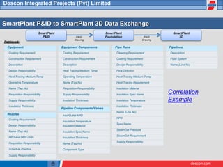 descon.com
Descon Integrated Projects (Pvt) Limited
SmartPlant P&ID to SmartPlant 3D Data Exchange
SmartPlant
P&ID
SmartPlant
Foundation
SmartPlant
3D
P&ID
Drawing
P&ID
Drawing
Retrieved:
Pipelines
Description
Fluid System
Name (Line No)
Equipment Equipment Components Pipe Runs
Coating Requirement Coating Requirement Cleaning Requirement
Construction Requirement Construction Requirement Coating Requirement
Description Description Design Responsibility
Design Responsibility Heat Tracing Medium Temp Flow Direction
Heat Tracing Medium Temp Operating Temperature Heat Tracing Medium Temp
Operating Temperature Name (Tag No) Heat Tracing Requirement
Name (Tag No) Requisition Responsibility Insulation Material
Requisition Responsibility Supply Responsibility Insulation Spec Name
Supply Responsibility Insulation Thickness Insulation Temperature
Insulation Thickness Insulation Thickness
Pipeline Components/Valves
Name (Line No)
Nozzles Inlet/Outlet NPD
NPD
Coating Requirement
Insulation Temperature
Spec Name
Design Responsibility Insulation Material
SteamOut Pressure
Name (Tag No) Insulation Spec Name
SteamOut Requirement
NPD and NPD Units Insulation Thickness
Supply Responsibility
Requisition Responsibility Name (Tag No)
Schedule Practice Component Type
Supply Responsibility
Correlation
Example
 