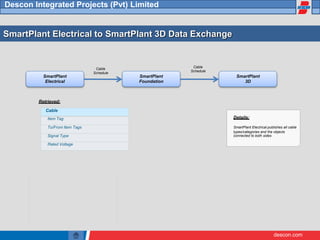 descon.com
Descon Integrated Projects (Pvt) Limited
SmartPlant Electrical to SmartPlant 3D Data Exchange
SmartPlant
Electrical
SmartPlant
Foundation
SmartPlant
3D
Cable
Schedule
Cable
Schedule
Retrieved:
types/categories and the objects
Details:
SmartPlant Electrical publishes all cable
connected to both sides
Cable
Item Tag
To/From Item Tags
Signal Type
Rated Voltage
 