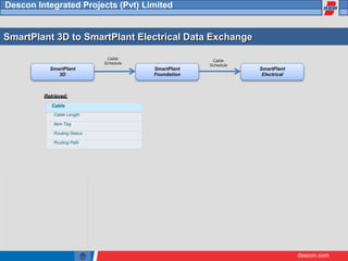 descon.com
Descon Integrated Projects (Pvt) Limited
SmartPlant 3D to SmartPlant Electrical Data Exchange
SmartPlant
3D
SmartPlant
Foundation
SmartPlant
Electrical
Cable
Schedule
Cable
Schedule
Retrieved:
Cable
Cable Length
Item Tag
Routing Status
Routing Path
 