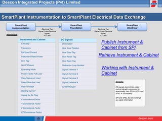 descon.com
Descon Integrated Projects (Pvt) Limited
SmartPlant Instrumentation to SmartPlant Electrical Data Exchange
Electrical Tag
Signal, Lists/Electrical
Signal,
I/O Lists
SmartPlant SmartPlant
Foundation
SmartPlant
Electrical
Instrumentation
Retrieved:
Details:
I/O signals (sometimes called
control signals) are passed bi-
directionally from SPI to SPEL and
SPEL to SPI equally
SPI and SPEL do not exchange
any cable information
I/O Signals
Description
Host Card Position
Host Card Tag
Host Panel Tag
Host Rack Tag
Reference Loop Number
Signal Terminal 1
Signal Terminal 2
Signal Terminal 3
Signal Terminal 4
SystemIOType
Instrument and Cabinet
Criticality
Frequency
Full Load Current
Instrument Rated Power
Item Tag
No Of Phases
Operating Mode
Power Factor Full Load
Rated Apparent Load
Rated Reactive Load
Rated Voltage
Starting Current
Supply Ac Dc Flag
X coincidence Factor
Y Coincidence Factor
Z Coincidence Factor
ZZ Coincidence Factor
Electrical Tag
Signal, Lists/Electrical
Signal,
I/O Lists
Retrieve Instrument & Cabinet
Working with Instrument &
Cabinet
Publish Instrument &
Cabinet from SPI
 