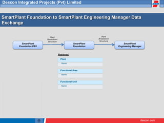 descon.com
Descon Integrated Projects (Pvt) Limited
SmartPlant Foundation to SmartPlant Engineering Manager Data
Exchange
SmartPlant
Foundation PBS
SmartPlant
Foundation
SmartPlant
Engineering Manager
Plant
Breakdown
Structure
Plant
Breakdown
Structure
Retrieved:
Functional Unit
Name
Functional Area
Name
Plant
Name
 