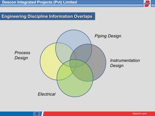 descon.com
Descon Integrated Projects (Pvt) Limited
Engineering Discipline Information Overlaps
Process
Design
Piping Design
Instrumentation
Design
Electrical
 