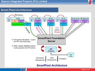 descon.com
Descon Integrated Projects (Pvt) Limited
Smart Plant Architecture
 