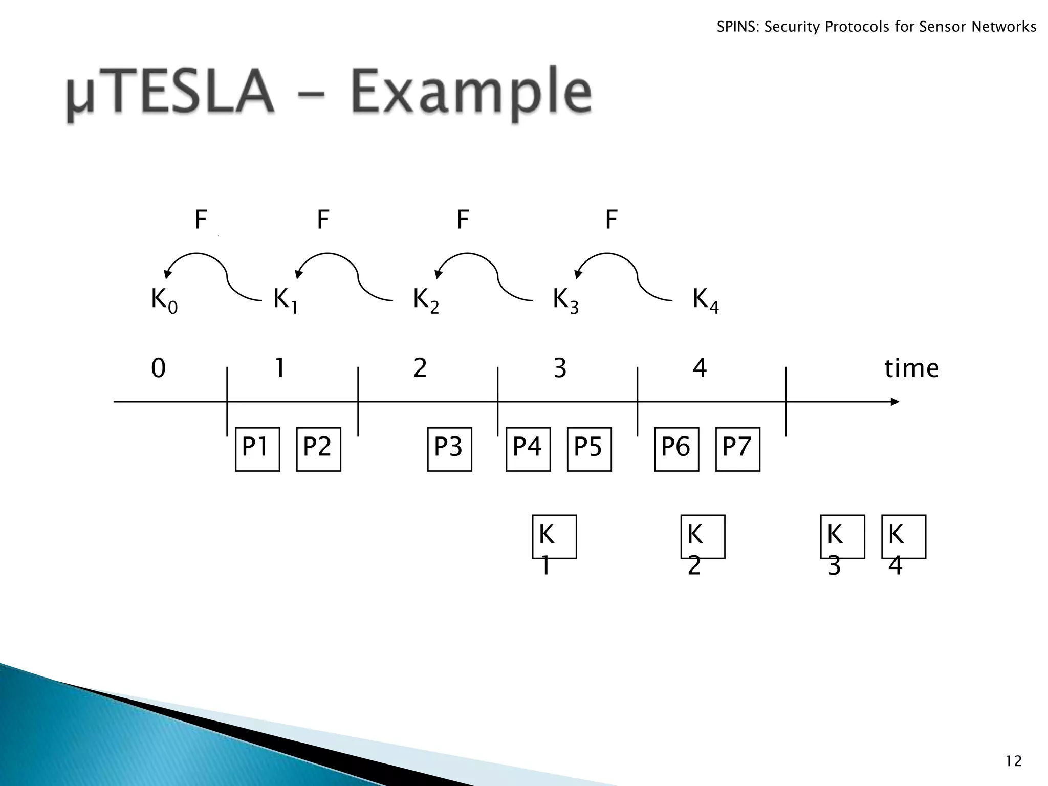 time P1 K0 P2 P3 P4 P5 K 1 K 2 P7P6 F K1 K2 F K3 F K4 F 1 2 3 40 K 3 K 4 12 SPINS: Security Protocols for Sensor Networks 
