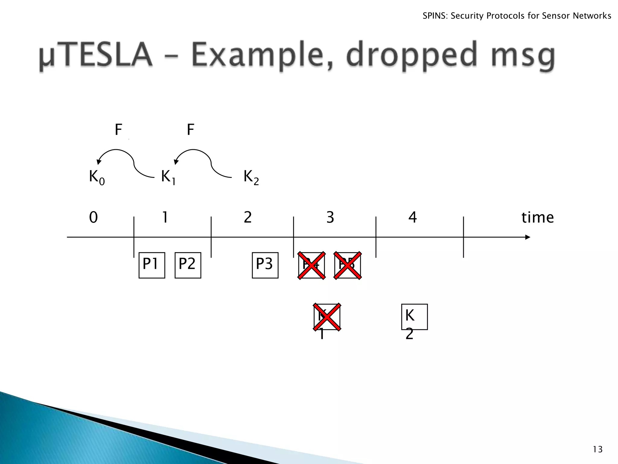 time P1 K0 P2 P3 P4 P5 K 1 K 2 F K2K1 F 1 2 3 40 13 SPINS: Security Protocols for Sensor Networks 