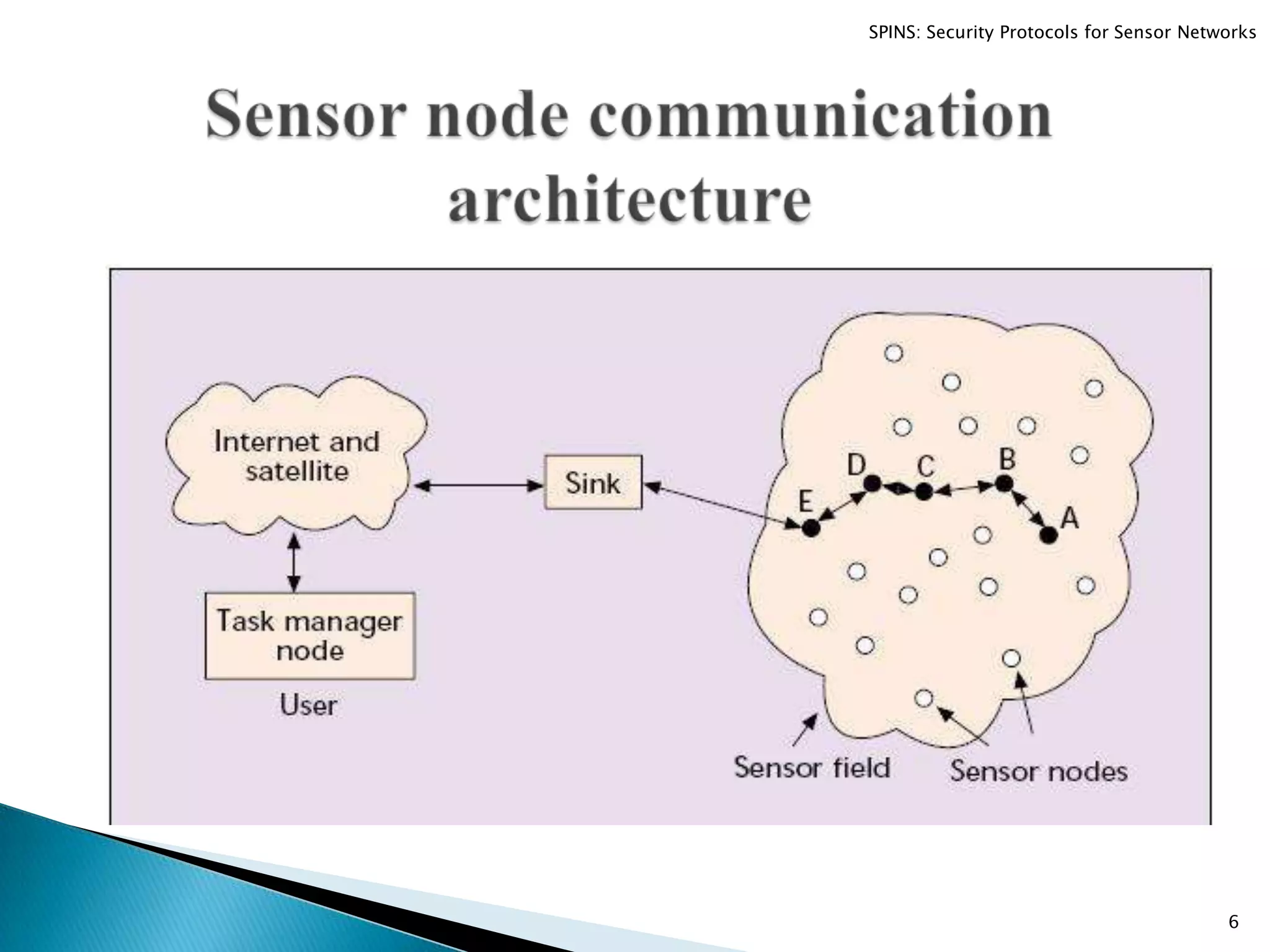 SPINS: Security Protocols for Sensor Networks 6 