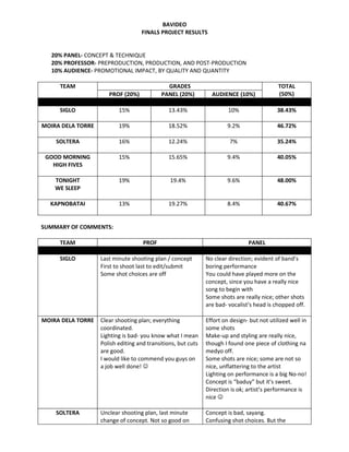 BAVIDEO
                                   FINALS PROJECT RESULTS


   20% PANEL- CONCEPT & TECHNIQUE
   20% PROFESSOR- PREPRODUCTION, PRODUCTION, AND POST-PRODUCTION
   10% AUDIENCE- PROMOTIONAL IMPACT, BY QUALITY AND QUANTITY

     TEAM                                    GRADES                                         TOTAL
                      PROF (20%)           PANEL (20%)          AUDIENCE (10%)              (50%)

     SIGLO                15%                 13.43%                   10%                 38.43%

MOIRA DELA TORRE          19%                 18.52%                   9.2%                46.72%

    SOLTERA               16%                 12.24%                    7%                 35.24%

 GOOD MORNING             15%                 15.65%                   9.4%                40.05%
   HIGH FIVES

    TONIGHT               19%                  19.4%                   9.6%                48.00%
    WE SLEEP

  KAPNOBATAI              13%                 19.27%                   8.4%                40.67%


SUMMARY OF COMMENTS:

     TEAM                           PROF                                       PANEL

     SIGLO         Last minute shooting plan / concept        No clear direction; evident of band’s
                   First to shoot last to edit/submit         boring performance
                   Some shot choices are off                  You could have played more on the
                                                              concept, since you have a really nice
                                                              song to begin with
                                                              Some shots are really nice; other shots
                                                              are bad- vocalist’s head is chopped off.

MOIRA DELA TORRE   Clear shooting plan; everything            Effort on design- but not utilized well in
                   coordinated.                               some shots
                   Lighting is bad- you know what I mean      Make-up and styling are really nice,
                   Polish editing and transitions, but cuts   though I found one piece of clothing na
                   are good.                                  medyo off.
                   I would like to commend you guys on        Some shots are nice; some are not so
                   a job well done!                          nice, unflattering to the artist
                                                              Lighting on performance is a big No-no!
                                                              Concept is “baduy” but it’s sweet.
                                                              Direction is ok; artist’s performance is
                                                              nice 

    SOLTERA        Unclear shooting plan, last minute         Concept is bad, sayang.
                   change of concept. Not so good on          Confusing shot choices. But the
 