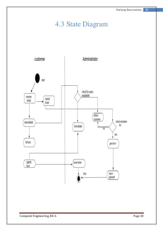 srs for railway reservation system state chart diagram for login 