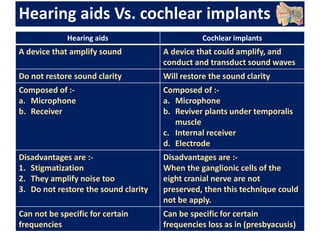 Hearing aids Vs. cochlear implants
Hearing aids Cochlear implants
A device that amplify sound A device that could amplify, and
conduct and transduct sound waves
Do not restore sound clarity Will restore the sound clarity
Composed of :-
a. Microphone
b. Receiver
Composed of :-
a. Microphone
b. Reviver plants under temporalis
muscle
c. Internal receiver
d. Electrode
Disadvantages are :-
1. Stigmatization
2. They amplify noise too
3. Do not restore the sound clarity
Disadvantages are :-
When the ganglionic cells of the
eight cranial nerve are not
preserved, then this technique could
not be apply.
Can not be specific for certain
frequencies
Can be specific for certain
frequencies loss as in (presbyacusis)
 