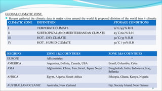 GLOBAL CLIMATIC ZONE
 Havens gathered the climatic data in major cities around the world & proposed division of the world into 4 climatic
zone.
DISTRIBUTION OF WORLD NATIONS INTO DIFFERENT ZONES
CLIMATIC ZONE DEFINITION STORAGE CONDITIONS
I TEMPERATE CLIMATE 21˚C/45 % R.H
II SUBTROPICAL AND MEDITERRANEAN CLIMATE 25˚C/60 % R.H
III HOT , DRY CLIMATE 30˚C/35 % R.H
IV HOT , HUMID CLIMATE 30˚C / 70% R.H
REGIONS ZONE 1&2 COUNTRIES ZONE 3&4 COUNTRIES
EUROPE All countries -
AMERICA Argentina, Bolivia, Canada, USA Brazil, Columbia, Cuba
ASIA Afghanistan, China, Iran, Israel, Japan, Nepal Bangladesh, India, Indonesia, Iraq,
Srilanka
AFRICA Egypt, Algeria, South Africa Ethiopia, Ghana, Kenya, Nigeria
AUSTRALIAN/OCEANIC Australia, New Zealand Fiji, Society Island, New Guinea
30
 