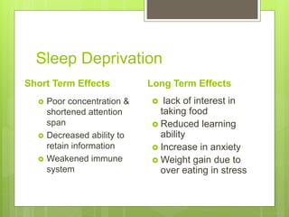 Sleep Deprivation
Short Term Effects
 Poor concentration &
shortened attention
span
 Decreased ability to
retain information
 Weakened immune
system
Long Term Effects
 lack of interest in
taking food
 Reduced learning
ability
 Increase in anxiety
 Weight gain due to
over eating in stress
 