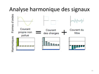 Analyse harmonique des signaux 
13 
 