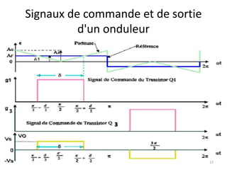Signaux de commande et de sortie 
d'un onduleur 
3 
15 
 