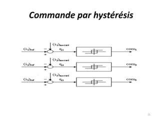Commande par hystérésis 
21 
 