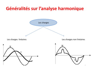 Généralités sur l’analyse harmonique 
Les charges linéaires Les charges non linéaires 
3 
Les charges 
 
